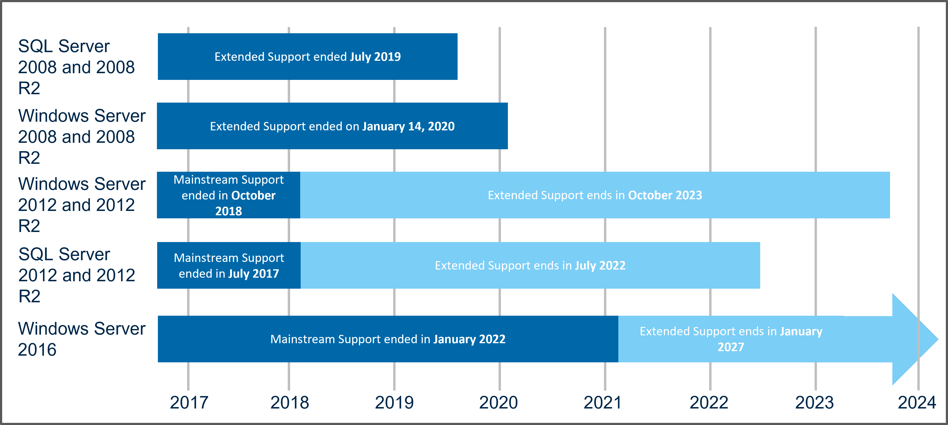 De life-cycle van de Windows Server versies, met onderaan Windows Server 2016