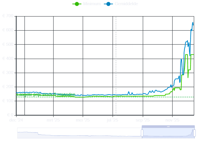 Deze grafiek van Tweakers geeft de prijsstijging van geheugen goed weer (situatie 15-12-2025).  