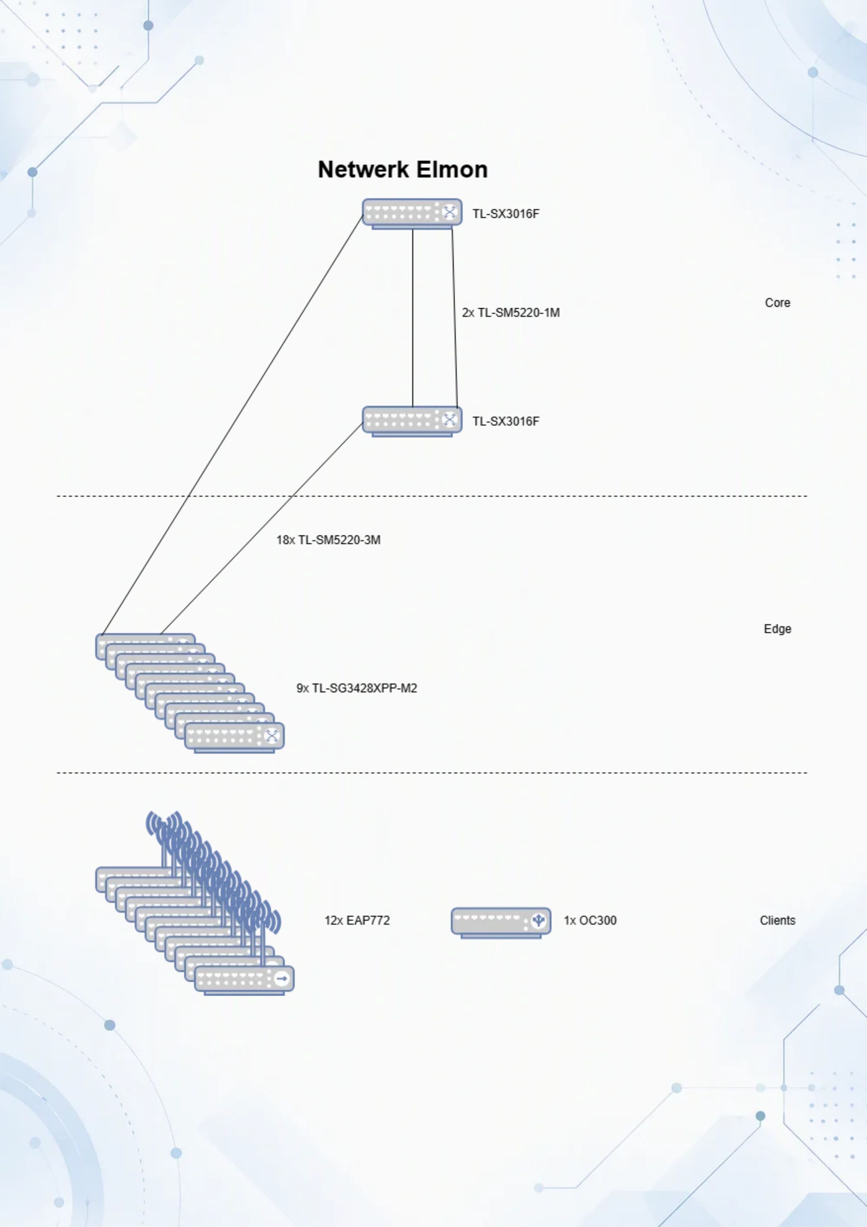 Een schematische weergave van de netwerksituatie bij Elmon.